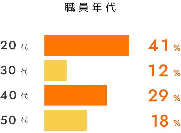 職員年代